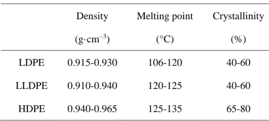 Table 1    Characteristics of various PE [6] 