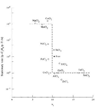 Figure 4    Relationship between activity of polymerization and electronegativity of  support [35] 