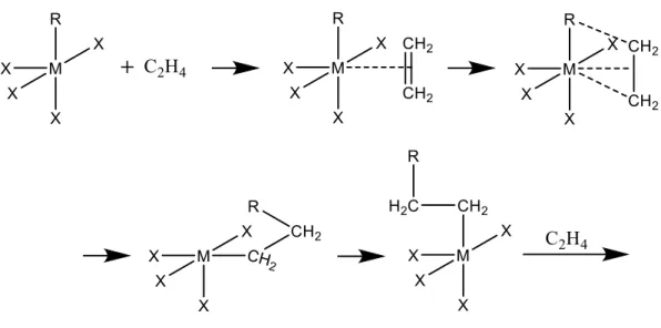Figure 7    Ethylene polymerization 