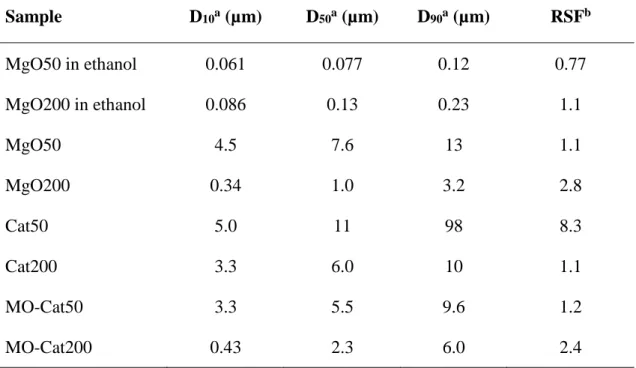 Table 2    Particle size characteristics of MgO and catalyst samples  Sample  D 10 a  (µm)  D 50 a  (µm)  D 90 a  (µm)  RSF b MgO50 in ethanol  0.061  0.077  0.12  0.77  MgO200 in ethanol  0.086  0.13  0.23  1.1  MgO50  4.5  7.6  13  1.1  MgO200  0.34  1.0