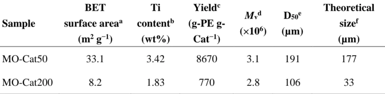 Table 3    Characteristics and ethylene polymerization performance of methyl  oleate‐modified MgO/MgCl2/TiCl4 samples 