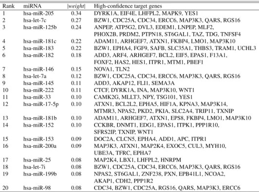 Table 2 The top 20 miRNAs contributing to tumor tissues (negative class) obtained from the trained linear SVM model and their corresponding high-confidence target genes (with PicTar score ≥ 4 