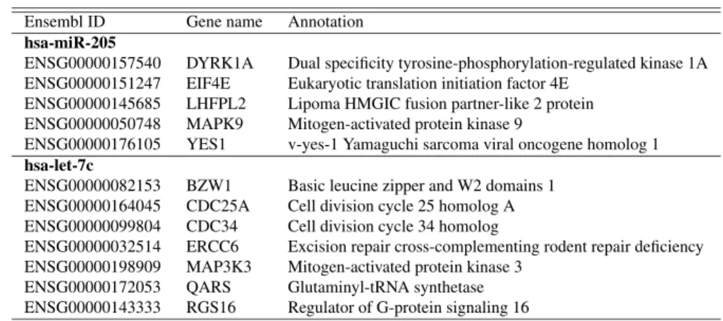 Table 4 Description of target genes of hsa-miR-205 and hsa-let-7c.