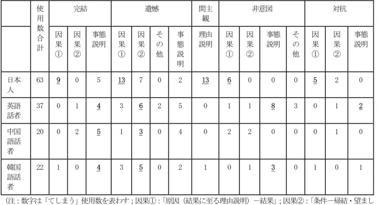 表 1  被験者による「～てしまう」用法別の談話の構造種類  使 用 数 合 計  完結  遺憾  間主観  非意図  対抗 因果 ①  因 果 ②  事態 説明  因果 ①  因果 ②  その他 事態説 明  理由 説明  因 果 ①  因 果 ②  事態説明 そ の 他  因 果 ①  因 果 ②  事態説明 日本 人  63  9  0  5  13  7  0  2  13  6  0  0  0  5  2  0  英語 話者  37  0  1  4  3  6  2  5  0  1  1  
