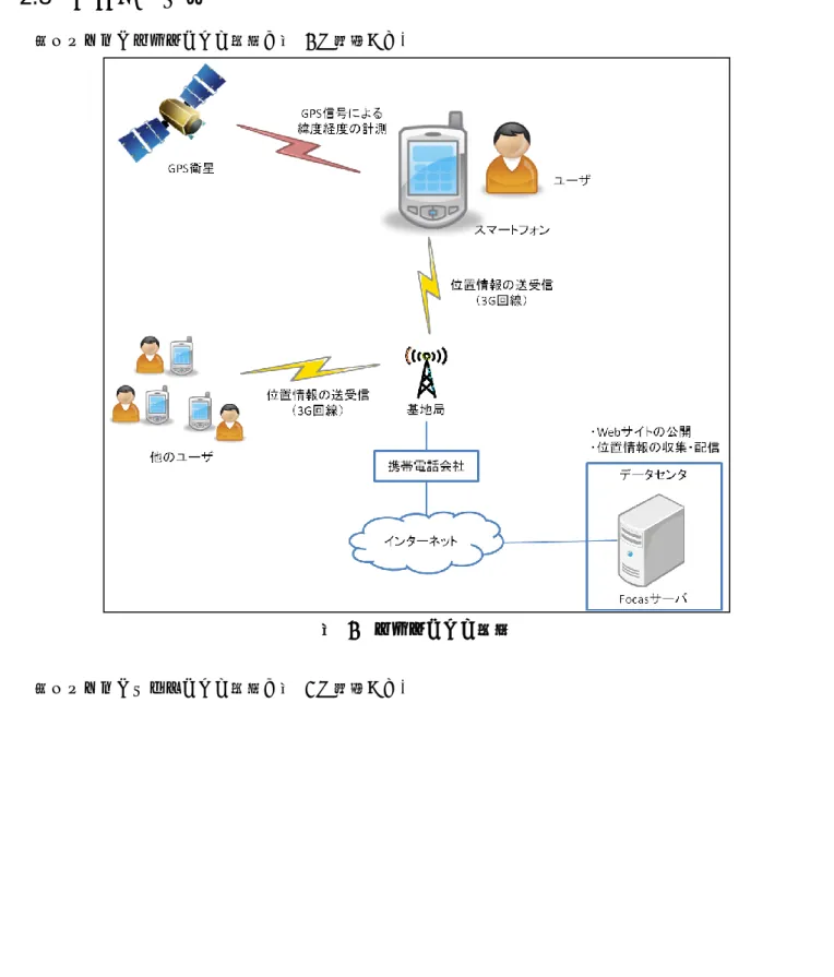 図  7  ハードウェア構成  本システムのソフトウェア構成を図  8 に記載する。 