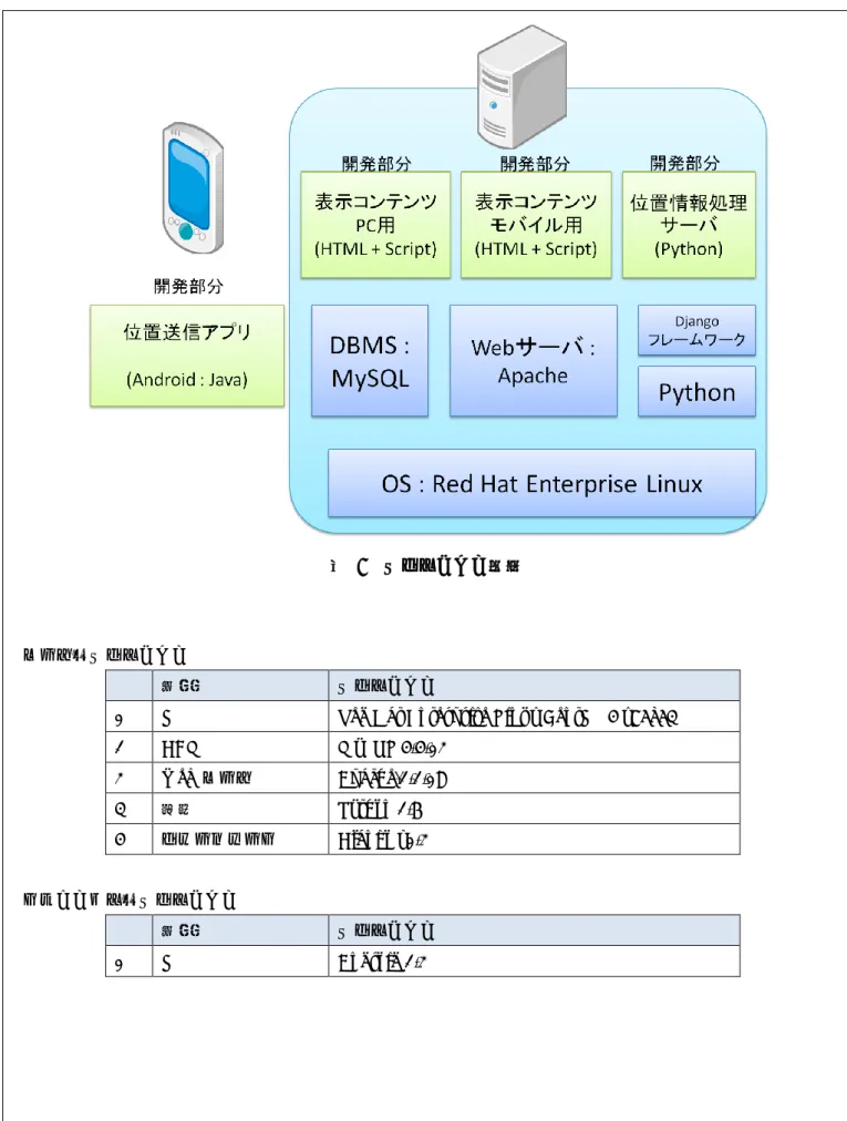 図  8  ソフトウェア構成 