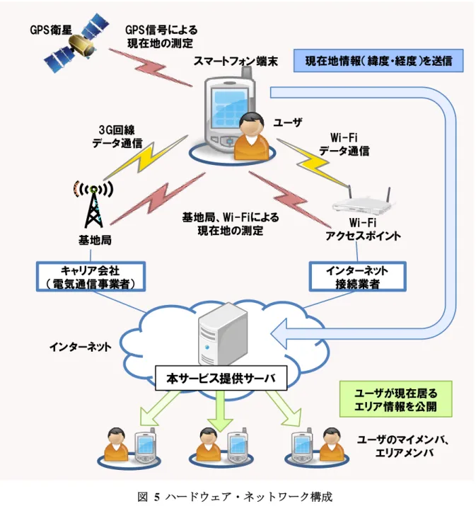 図  5  ハードウェア・ネットワーク構成  3.4  関連するサービス 本 サー ビス と同 じく位 置情 報を 利用 した既 存サ ービ スと して ， foursquare[9] ，Google  Latitude[10]やナカマップ[11]がある．すべて他のユーザと位置情報を共有できるサービスだが， 本サービスは知り合いだけでなくエリアメンバという同じエリアを活動拠点とするコミュニ ティの概念を扱うこと，世界中どこででも利用するのではなく，知り合いやよく行くエリア が多数存在する居住地周辺での利用に