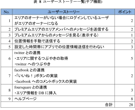 表  8  ユーザーストーリー一覧(サブ機能) No.  ユーザーストーリー  ポイント  1    エリアのオーナーがいない場合にログインしているユーザ がエリアのオーナーになる  2    2    プレミアムエリアのエリアメンバへのメッセージを送信する  2  3    プレミアムエリアからのメッセージを見る（表示する）  1  4    位置情報を手動で送信する  2    5    設定した時間帯にアプリでの位置情報送信を行わない  3  6    twitter との連携  ・エリアに関するつぶ