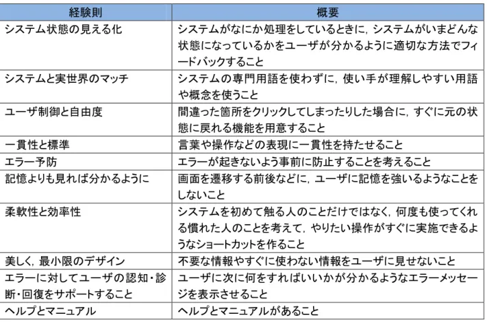 表  16 10 のユーザビリティ経験則  経験則  概要  システム状態の見える化  システムがなにか処理をしているときに，システムがいまどんな 状態になっているかをユーザが分かるように適切な方法でフィ ードバックすること  システムと実世界のマッチ  システムの専門用語を使わずに，使い手が理解しやすい用語 や概念を使うこと  ユーザ制御と自由度  間違った箇所をクリックしてしまったりした場合に，すぐに元の状 態に戻れる機能を用意すること    一貫性と標準  言葉や操作などの表現に一貫性を持たせること 