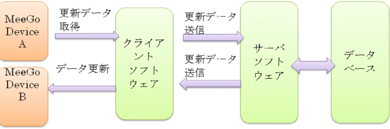 図  4-2  開発したシステム処理の流れ                          4.3  本システムの構成  本節は、本システムのハードウェアとソフトウェアの構成について説明する。  4.3.1  ハードウェア構成  ハードウェアの構成要素の説明を次の表 4-1 に示す。  表  4-1    ハードウェアの構成  要素  説明  サーバー  ネットワーク環境を備えたもの。本システムのサ ーバーとして、同期データの処理とユーザ情報の 管理を行う  MeeGo デバイス  ネットワーク環境を備え