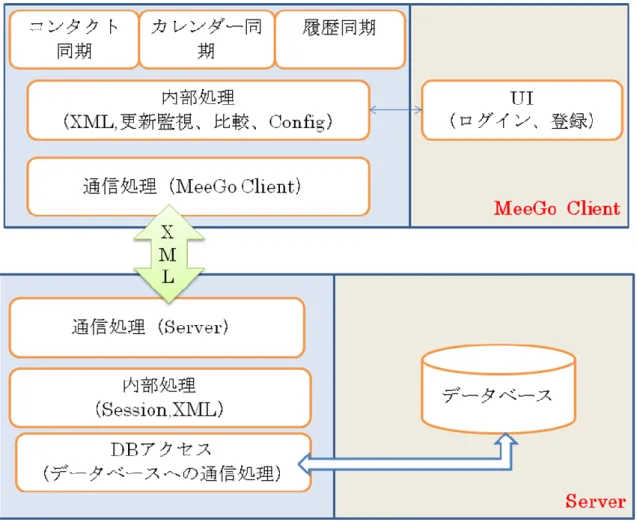図  4-3  開発したシステム機能の概要図        各モジュールにおいて、具体的に実現すべき機能は以下のようになる。    クライアントの UI 機能  UI 部分は ID とパスワードよりサーバーに登録、ログイン及びパスワード変更、共有 コンテツの設定を行う為のユーザインターフェースを提供する。    クライアントのコンテンツ共有機能（コンタクト、カレンダー、閲覧履歴）  MeeGo のコンテンツをアクセスする機能提供する。具体的にコンテンツからデータの 取得、コンタクトにデータの追加や変更と