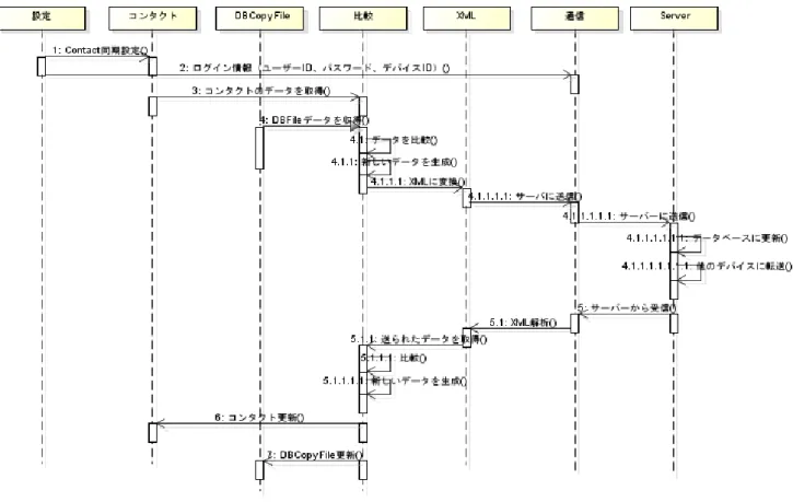 図  6-6  クライアントソフトウェア担当部分の分析シーケンス図  クラス詳細設計では、分析クラス図と分析シーケンス図を基にクラス詳細設計を行った。 各クラスの機能詳細は以下のようになる。設計クラス詳細を図 6-7 に示す。  Network クラスは、暗号化による Socket 通信を実現するメインクラスである。  XMLPacket クラスは、Socket 通信に関するコマンドやデータ、コードなどの変換と解析の 機能を持つ。  TimeThread クラスは、コンタクトデータと DBCopySaveF