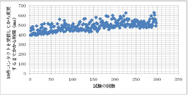 図  7-3  10 件コンタクトを受信してから変更するまで時間  図  7-4    10 件コンタクトを受信してから削除するまで時間  50 件コンタクトを受信してから追加、変更、削除の試験を 100 回まで繰り返しテストを行 った。その結果については、平均時間、最大時間と最尐時間を表 7-5 に示す。追加、変更、 削除ごとの分散データを図 7-6、図 7-7、図 7-8 示す。  表  7-5  50 件コンタクトを受信してから同期する時間  項目  追加（ms）  変更（ms）  削除（ms）  平