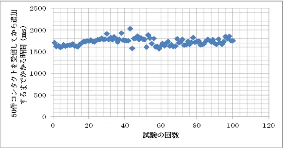 図  7-5  50 件コンタクトを受信してから追加する時間 