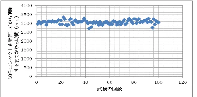 図  7-7  50 件コンタクトを受信してから削除する時間  7.3  考察  評価試験の結果により、要求定義書に定めた機能と非機能要件が達成したと考えている。  Socket 通信機能は、試験結果により、クライアントプログラムを起動すると、自動的に UI 画面で新規登録やログイン及パスワード変更の情報をサーバーに送信することができた。 またコンタクトのデータが更新されると、更新されたデータをサーバーに送信することがで きた。  逆にサーバーから送られた更新データを受信することができた。まだ、サーバーの 