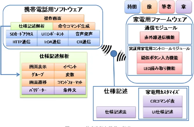 図  3-4    仕事分担と筆者の担当  家電側に搭載する家電用通信モジュールと実証用家電のコントロールモジュールを実装す ることが筆者の担当である。    実証用家電のコントロールモジュールに関しては、カスタマイズのために開発することで ある。  3.6  プロジェクトマネージメント    システム開発の品質を高めるため、本システムはプロジェクトマネージメントを実施して いる。  3.6.1  プロジェクトマネージメントの役割分担    本プロジェクトの開発チームは図   3-4 の 4 つチームメンバ