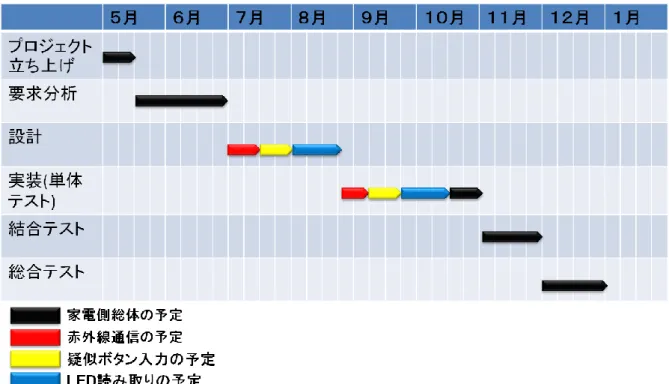 表  3.5  家電側の開発スケジュール 