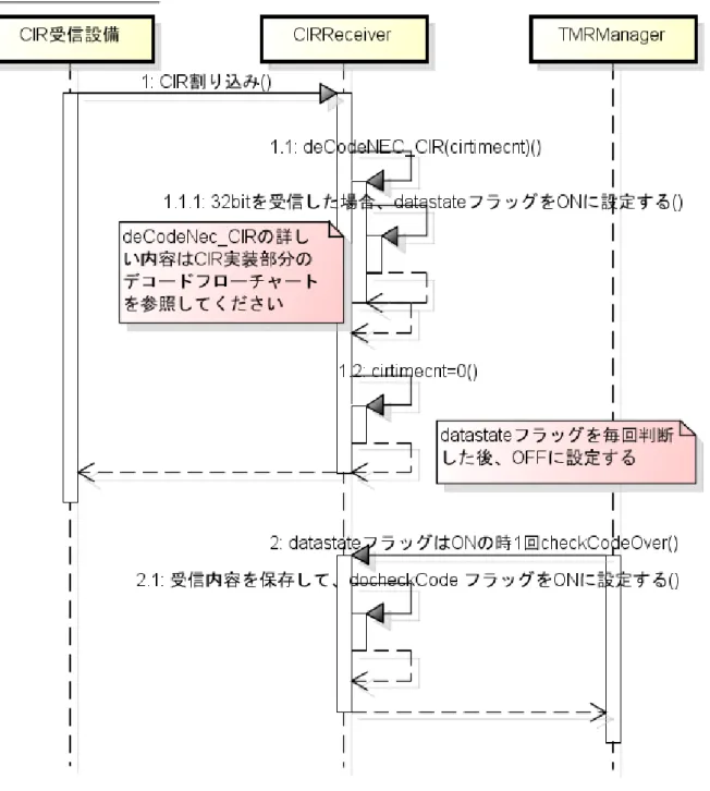 図  4-4  CIR 受信シーケンス図 