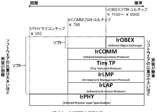 図  5-2  IrOBEX の実装方式  (上図の構成は文献[16]の IrDA 規格を参照した)できるだけ安価に実現することが目標な ので、一番安い選択肢である IrPHY 内蔵マイコンを採用し、IrLAP 以上を全てソフトウェ ア実装する方法が望ましい。従って、IrPHY 内蔵マイコンを第 1 の選択肢とする。  ただし、この選択肢で開発することは、リスクが高いし、工数も大きい。スキルの問題な どで実装できなかった場合はコストが上がっても実現することを優先して、第 2・第 3 の選 択肢に切り替えるこ