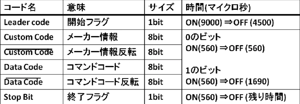 表  6.2  送信情報 1 と 0 の定義 