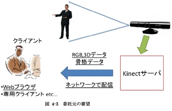 図 図     4 4 4----4 4 4 4  4    Apache Tomcat Apache Tomcat Apache Tomcat Apache Tomcat を採用した を採用した を採用した を採用したアーキテクチャ アーキテクチャ アーキテクチャ アーキテクチャ     しかし、このような構成案で以下の二つの問題点がある 