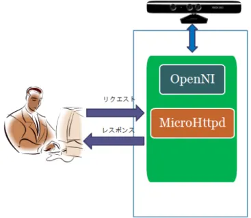 図     4 4 4----5 4 5 5  5    LibMicroHttpd LibMicroHttpd LibMicroHttpd LibMicroHttpd を採用した を採用した を採用した を採用したアーキテクチャ アーキテクチャ アーキテクチャ     アーキテクチャ