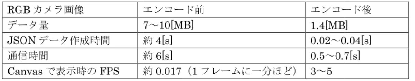 表     4 4 4 4----4 4 4 4    Base6 Base6 Base6 Base6 エンコードの効果 エンコードの効果     エンコードの効果 エンコードの効果