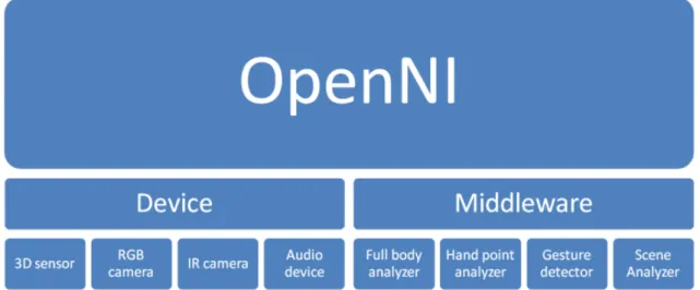 図     2 2 2 2----1 1 1 1     OpenNI OpenNI OpenNI OpenNI の構成 の構成 の構成 の構成 [5] [5] [5] [5]     