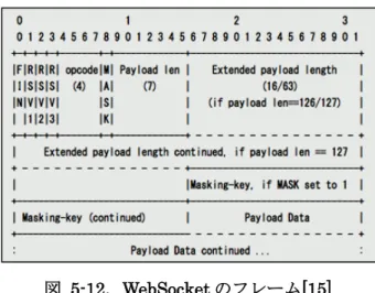 表   5-2 ． WebSocket フレーム，オペコードの一覧 [15] 