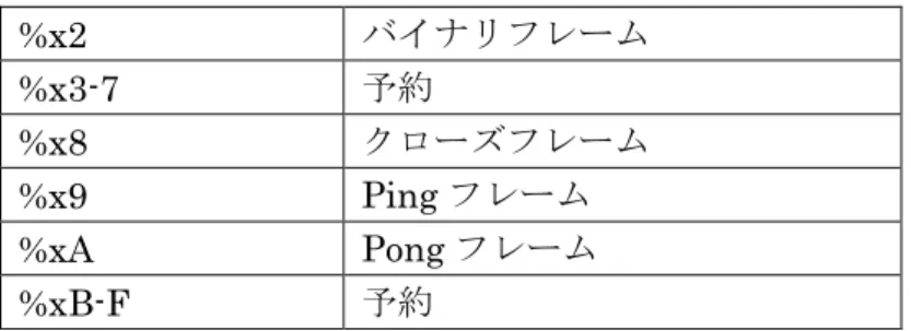 図   5-13 ． WebSocket サーバのクラス図