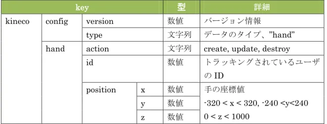 表   6. HAND 検出情報