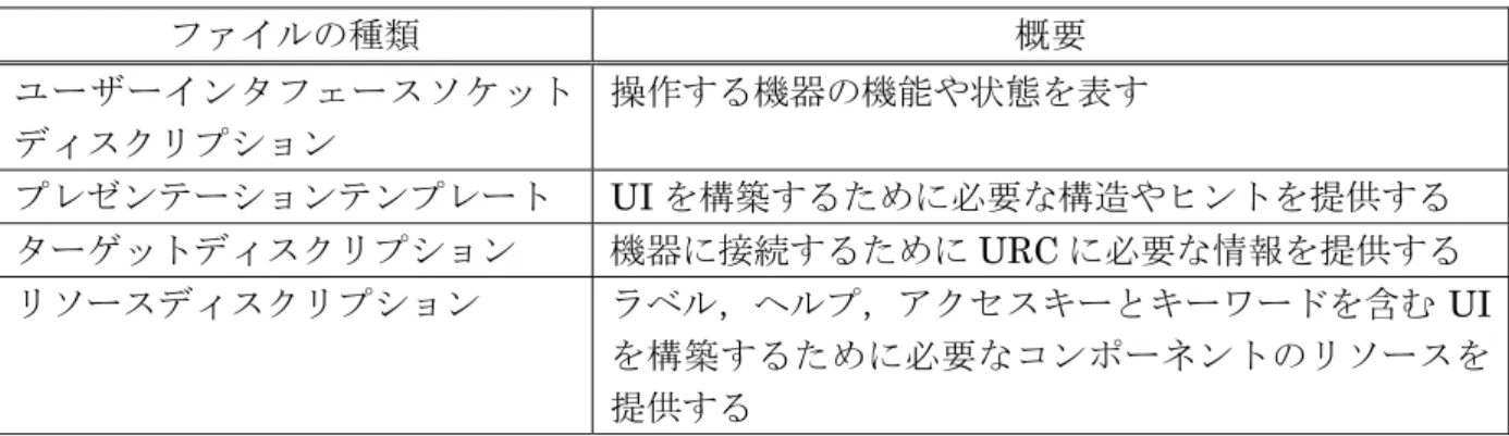 表 2-2   HAVi で取り扱われる情報とその概要 