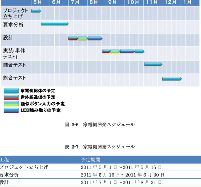 図 3-6  家電側開発スケジュール  表 3-7  家電側開発スケジュール  工程     予定期間     プロジェクト立ち上げ     2011 年 5 月 1 日～ 2011 年 5 月 15 日     要求分析     2011 年 5 月 16 日～ 2011 年 6 月 30 日     設計    2011 年 7 月 1 日～2011 年 8 月 21 日    実装（単体テスト）     2011 年 8 月 22 日～ 2011 年 10 月 31 日     結合テスト     2
