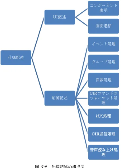 図 7-2  仕様記述の構成図 