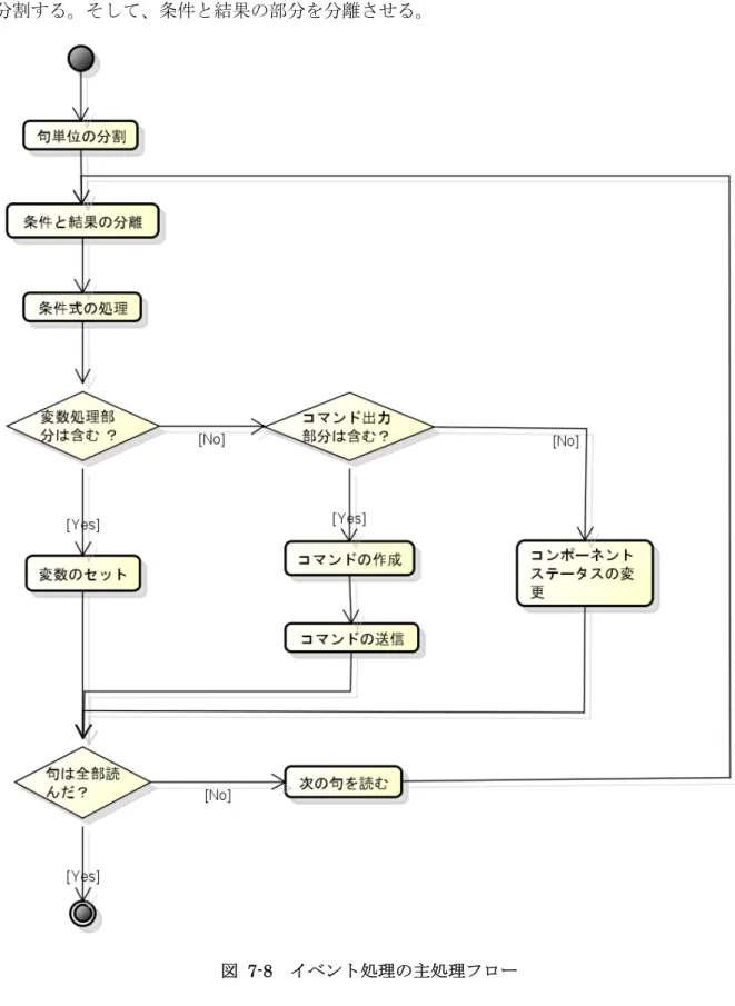 図 7-8 はイベント処理の主処理フローを示す。まず action に書いたイベントを字句単位で 分割する。そして、条件と結果の部分を分離させる。 
