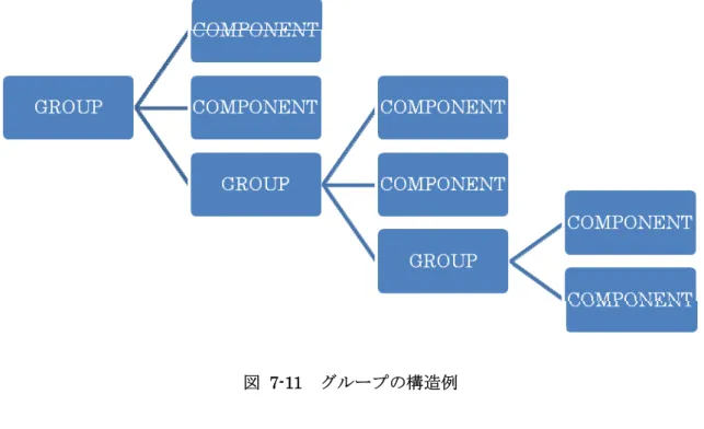 図 7-11  グループの構造例  図 7-11 はグループの構造を示す。グループの中に子グループかコンポーネントを含むので、 再帰でこのような構造を解析する。 再帰を実現するため、まず保存する変数をつくる。コンポーネントとグループ両方とも入 れるため、 Group というクラスを作って、モノリストは Vector と定義する。全部グループ 情報は Group クラスという形で Vector に保存する。   それで、コンポーネントの場合、直接ものリストに入れる。グループの場合、新たなグル ープを作って引数