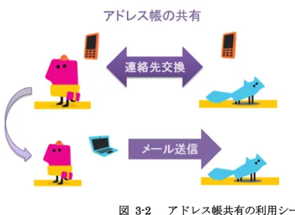 図  3-2    アドレス帳共有の利用シーン    携帯で交換した連絡先は更新された瞬間でシステムへ保存され，手動で同期する必要なく PC からメール送信が可能となる．  ・  履歴共有の利用シーンを図 3-3 に示す．  図  3-3    履歴共有の利用シーン    電車中あるいは歩きながら閲覧したウェブページの履歴も，手動で同期する必要なくタブ レット PC でも閲覧し続けできる．  3.3  関連システム    iCloud[4]  アップル株式会社が開発した自社製品向けクラウドサービスである．