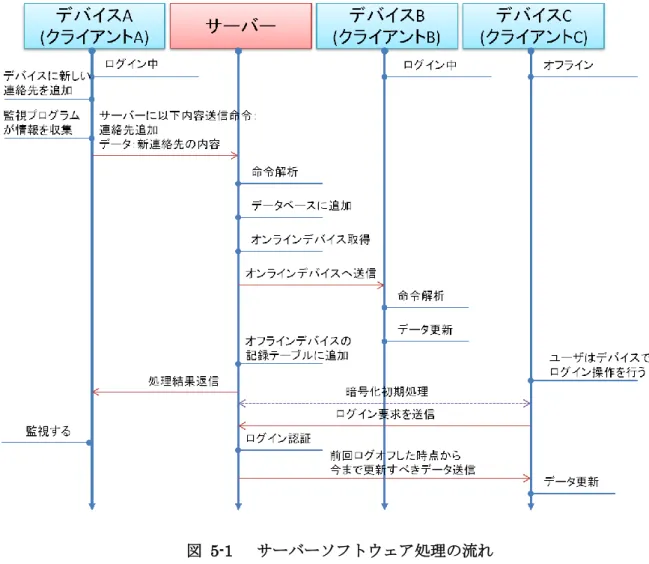 図  5-1    サーバーソフトウェア処理の流れ    図 5-1 の接続中のデバイス（クライアント）は三つの場合の例である．    则期状態として，クライアント A とクライアント B はオンライン（ログイン中）で，クラ イアント C はオフラインの状態とした．    サーバーはクライアント A からのデータを解析，DB アクセスモジュールを用いてデータ ベースに追加する． その後， 接続管理モジュールはオンラインにするデバイス情報を取得し， データ送信する． （デバイス B にデータを送信する）   