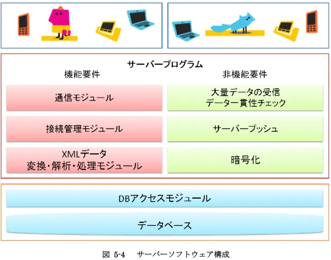 図  5-4    サーバーソフトウェア構成    また，データベースとのやり取りは，著者が基本設計を担当した DB アクセスモジュール が提供する操作 API で行う．  5.5.1  通信処理    本節では，サーバーソフトウェアの通信モジュールの設計と実装の詳細について述べる．    ソケット通信[5]    サーバーソフトウェアとクライアントソフトウェアとの通信はソケット方式を採用した． ソケット通信の流れを図 5-5 に示す． 