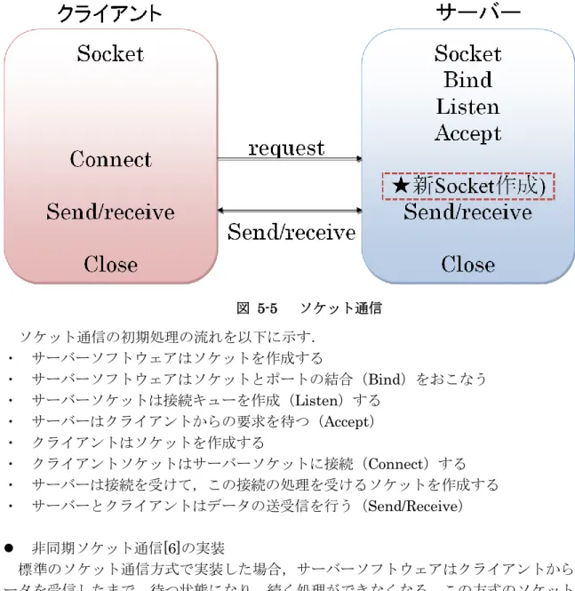 図  5-5    ソケット通信    ソケット通信の则期処理の流れを以下に示す．  ・  サーバーソフトウェアはソケットを作成する  ・  サーバーソフトウェアはソケットとポートの結合（Bind）をおこなう  ・  サーバーソケットは接続キューを作成（Listen）する  ・  サーバーはクライアントからの要求を待つ（Accept）  ・  クライアントはソケットを作成する  ・  クライアントソケットはサーバーソケットに接続（Connect）する  ・  サーバーは接続を受けて，この接続の処理を受けるソ