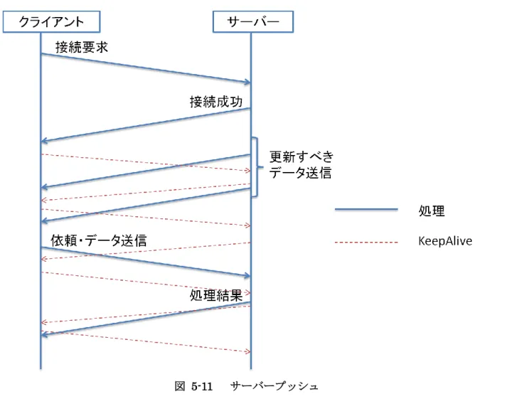 図  5-11    サーバープッシュ    赤色点線は，サーバーとクライアントの接続状態を保持するため，相手に送信する確認パ ケット（KeepAlive パケット）である．  まずクライアントからサーバーへ確認パケットを送信，サーバーは確認パケットを受信し た後返信する．サーバーとクライアントは一定時間内相手の確認パケットが来ない時，接続 問題が発生したとみて，接続を切るように実装した．    また，KeepAlive パケットの内容を図 5-12 に示す．  図  5-12  KeepAlive パケッ