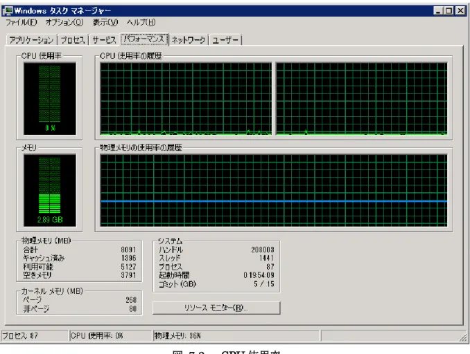 図  7-2  CPU 使用率  また，各種処理時間テストの最大，最小，平均処理時間と処理全体の中の I/O 処理（デー タベース操作）時間の比率を表 7.3 に示す．  その内，同時送信クライアント数は 100 の場合，テストマシン三台ともにデータ処理中で は CPU 使用率が 100%であった．そのため，同時送信クライアント数は 100 の場合に測っ たデータは予想より大きいであった．特に 100 件データを送信する場合，最大処理時間 （572.790 秒）と平均処理時間（289.483 秒）は予想より