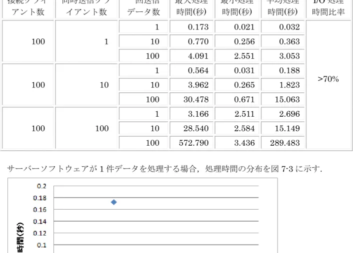 表  7.3    実行時間の評価結果  接続クライ アント数  同時送信クライアント数  一回送信 データ数  最大処理 時間(秒)  最小処理 時間(秒)  平均処理 時間(秒)  I/O 処理 時間比率  100    1    1    0.173  0.021  0.032  >70% 10   0.770 0.256 0.363 100   4.091 2.551 3.053  100    10    1    0.564  0.031  0.188 10   3.962 0.265 1
