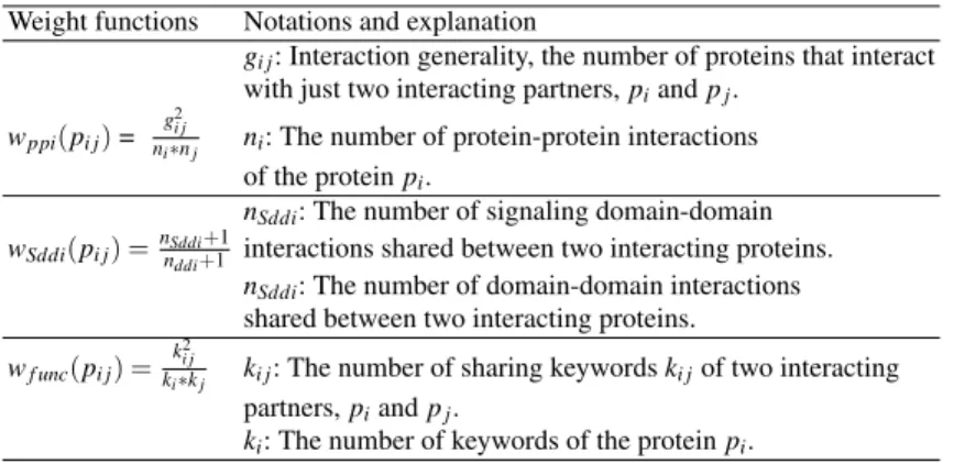 Table 2 Signaling features and their weight functions.