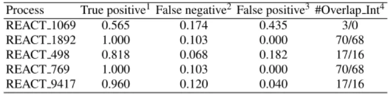 Table 4 Clustered results for five tested biological processes.