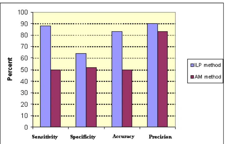 Fig. 3 Performance of ILP method (minpos = 3 and noise = 0) compared with AM methods for signaling DDI prediction.