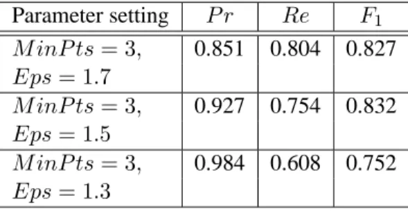 Table 2: Precision and recall for three parameter settings Parameter setting P r Re F 1 M inP ts = 3 , 0.851 0.804 0.827 Eps = 1 