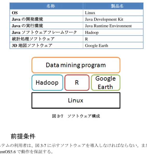 表 3-4 にシステムに必要なソフトウェアを、 図 3-7 にシステムのソフトウェア構成を示す。