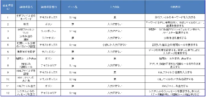 表 3-7  各コンポーネントの詳細(データ分析システム)  3.11.2  システムの出力画面    本システムは、KML ファイルを出力する。なお、三つの分析方法で、Google Earth の表示 内容が異なる。  【共通事項】    相関ルールを support の降順に表示する    相関ルールの抽出結果である support の値により、表示するアイコンを変更する。  表 3-8  アイコンと表示基準  アイコン  表示基準  support の値が 0.75 以上  support の値が 