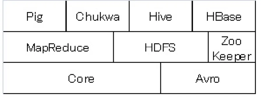 図 2-1  Hadoop のサブプロジェクト 
